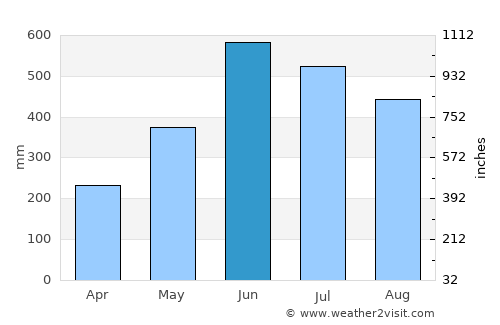 Sāitlaw average rain in June