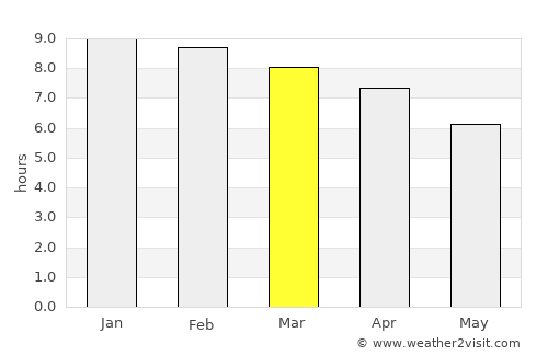 Sāitlaw average rain in March
