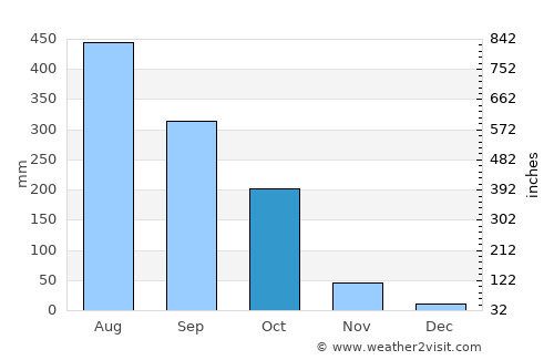 Sāitlaw average rain in October