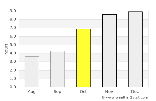 Sāitlaw average rain in October