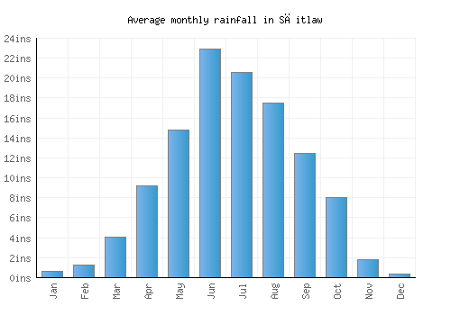Sāitlaw monthly rainfall chart (inches)