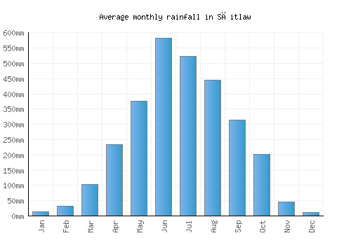 Sāitlaw monthly rainfall chart (mm)