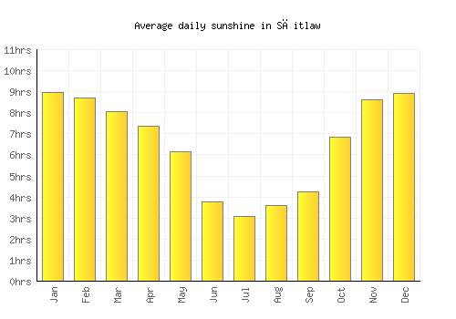 Sāitlaw average daily sunshine chart