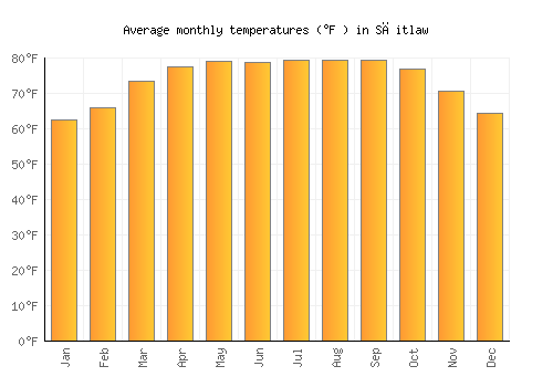 Sāitlaw average temperature chart (Fahrenheit)