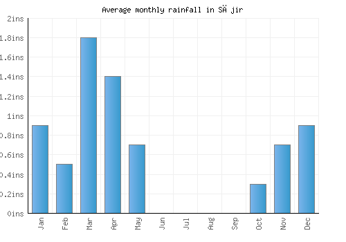 Sājir monthly rainfall chart (inches)