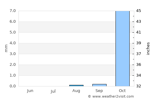 Sājir average rain in August