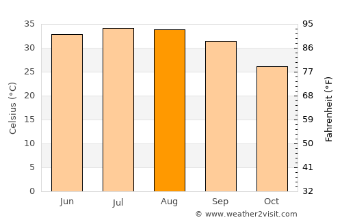 Sājir average temperature in August