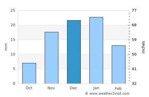 Sājir average rain in December
