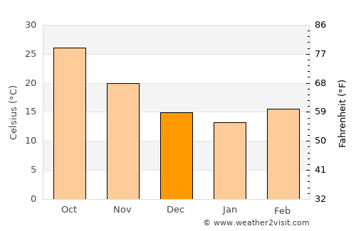 Sājir average temperature in December