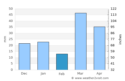 Sājir average rain in February