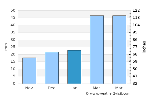 Sājir average rain in January