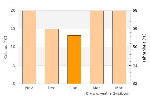Sājir average temperature in January