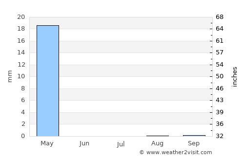 Sājir average rain in July