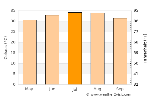 Sājir average temperature in July