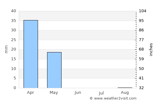 Sājir average rain in June