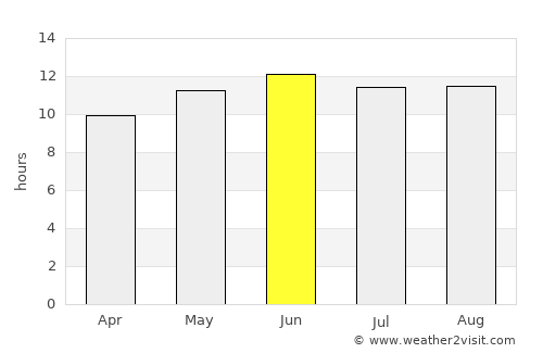 Sājir average rain in June