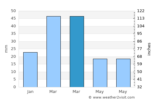 Sājir average rain in March
