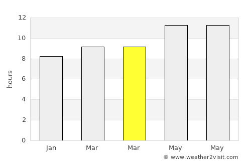 Sājir average rain in March