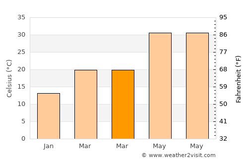 Sājir average temperature in March