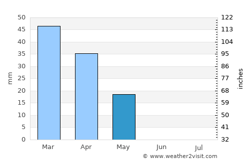 Sājir average rain in May
