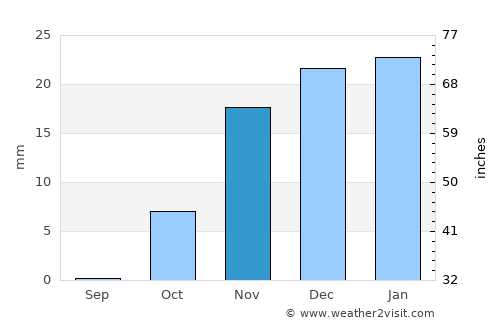 Sājir average rain in November