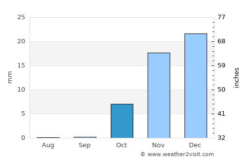 Sājir average rain in October
