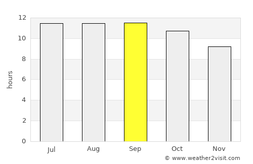 Sājir average rain in September