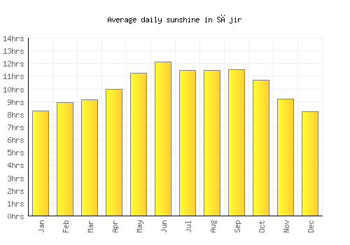 Sājir average daily sunshine chart