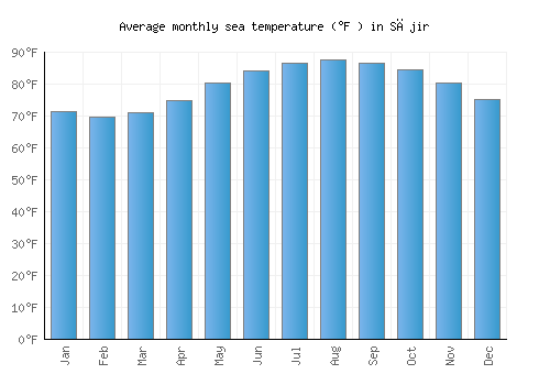 Sājir average sea temperature chart (Fahrenheit)