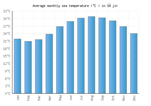 Sājir average sea temperature chart (Celsius)