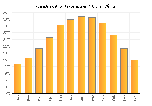Sājir average temperature chart (Celsius)