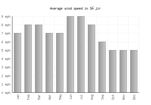 Sājir average winspeed by month (mph)