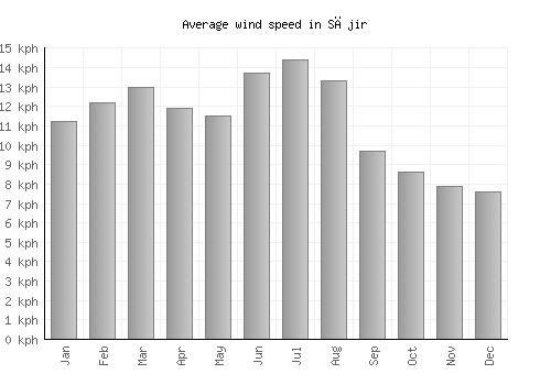 Sājir average winspeed by month (km/h)