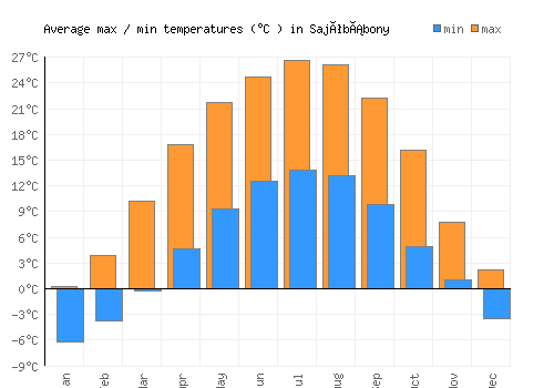 Sajóbábony average minimum / maximum temperatures (Celsius)