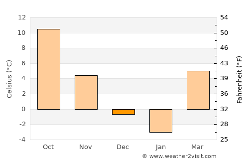 Sajóbábony average temperature in December
