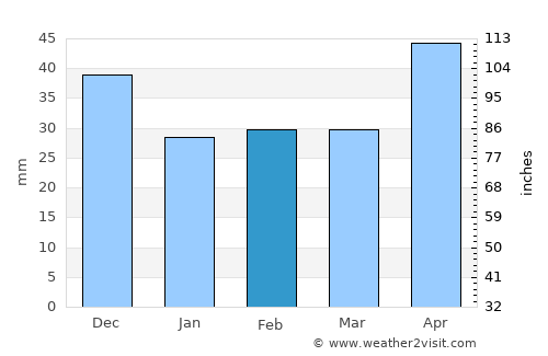 Sajóbábony average rain in February