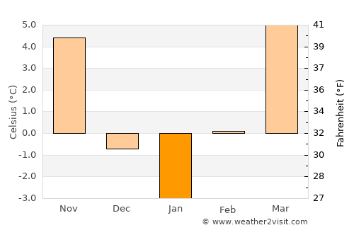 Sajóbábony average temperature in January
