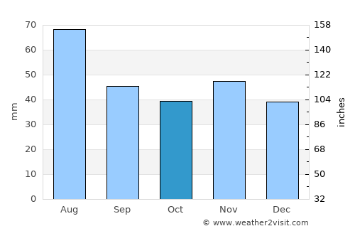 Sajóbábony average rain in October