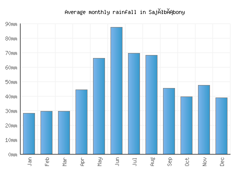 Sajóbábony monthly rainfall chart (mm)