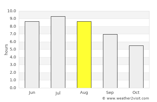 Sajólád average rain in August