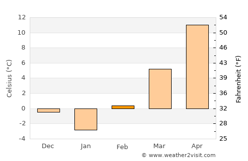 Sajólád average temperature in February
