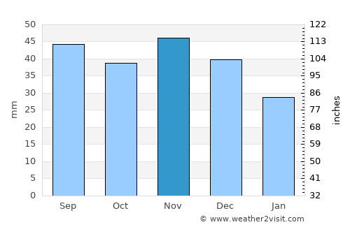 Sajólád average rain in November
