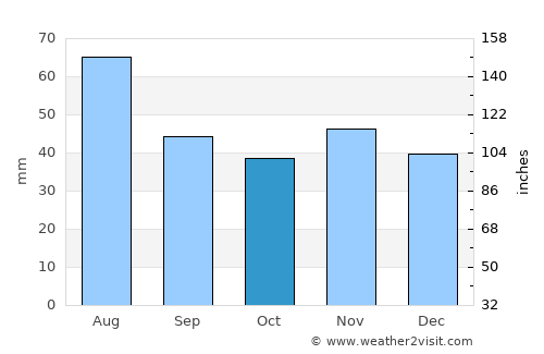 Sajólád average rain in October