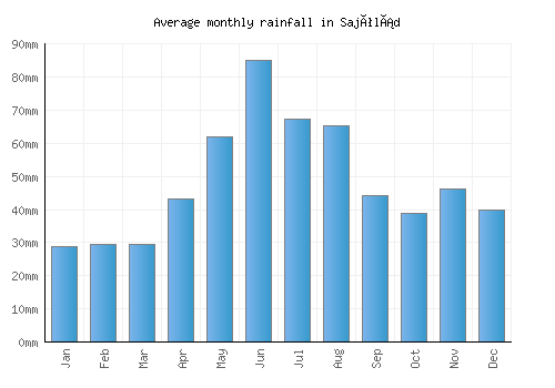 Sajólád monthly rainfall chart (mm)