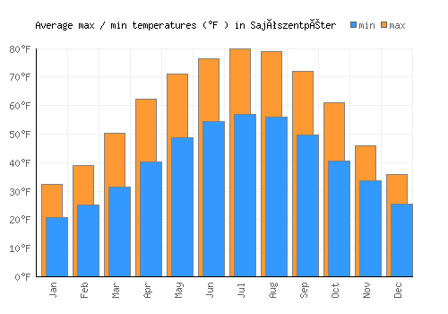 Sajószentpéter average minimum / maximum temperatures (Fahrenheit)