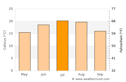 Sajószentpéter average temperature in July