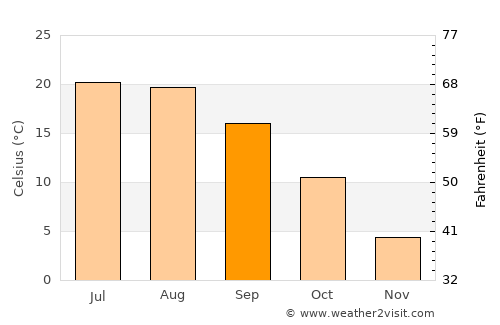 Sajószentpéter average temperature in September