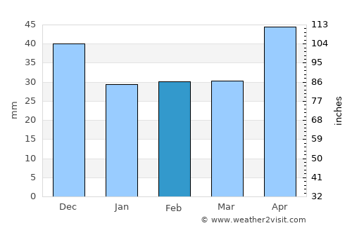 Sajóvámos average rain in February
