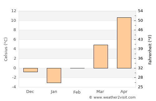 Sajóvámos average temperature in February