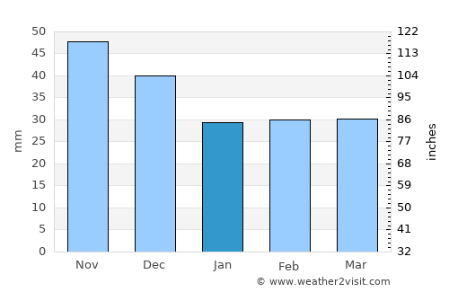 Sajóvámos average rain in January
